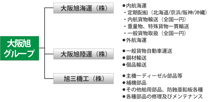 大阪旭グループ組織図